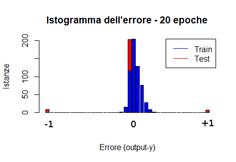 AdaBoost with perceptron results