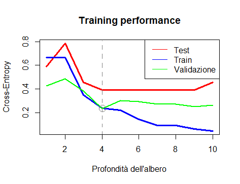 Decision tree results