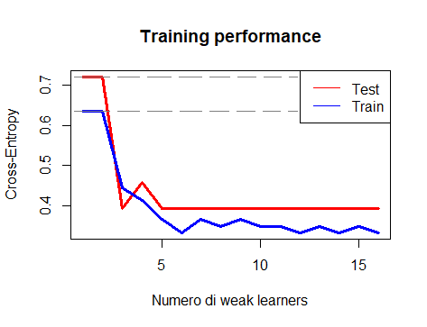 Weak learners