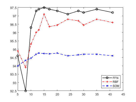 Accuracy rate by changing the number of axes