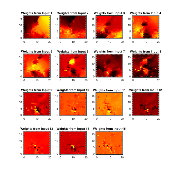 U-Matrix visualization applied to 15 features