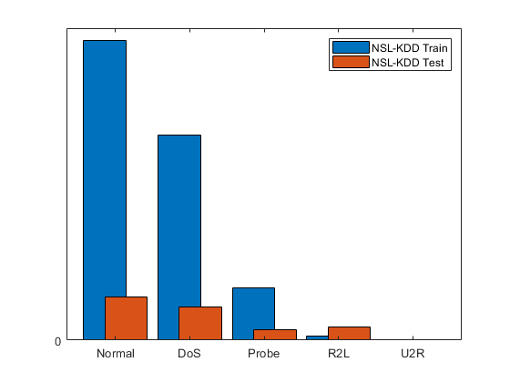 Distribution of class labels